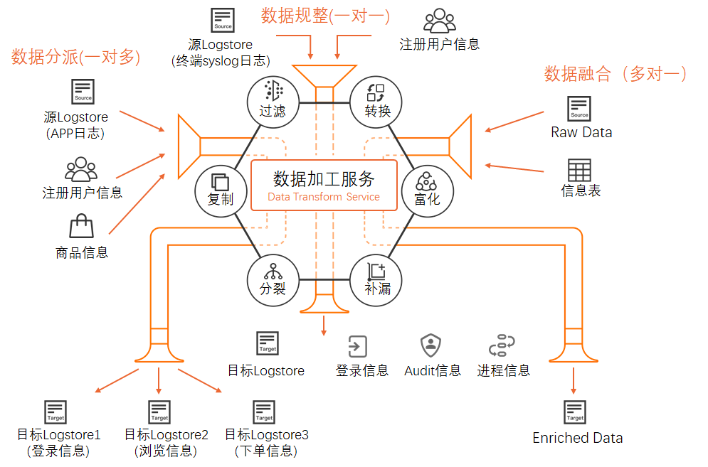 数据加工