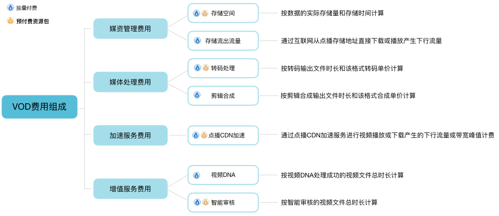 按量计费组成