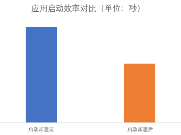 启动加速