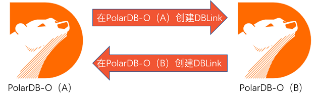 PolarDB-O到PolarDB-O的DBLink