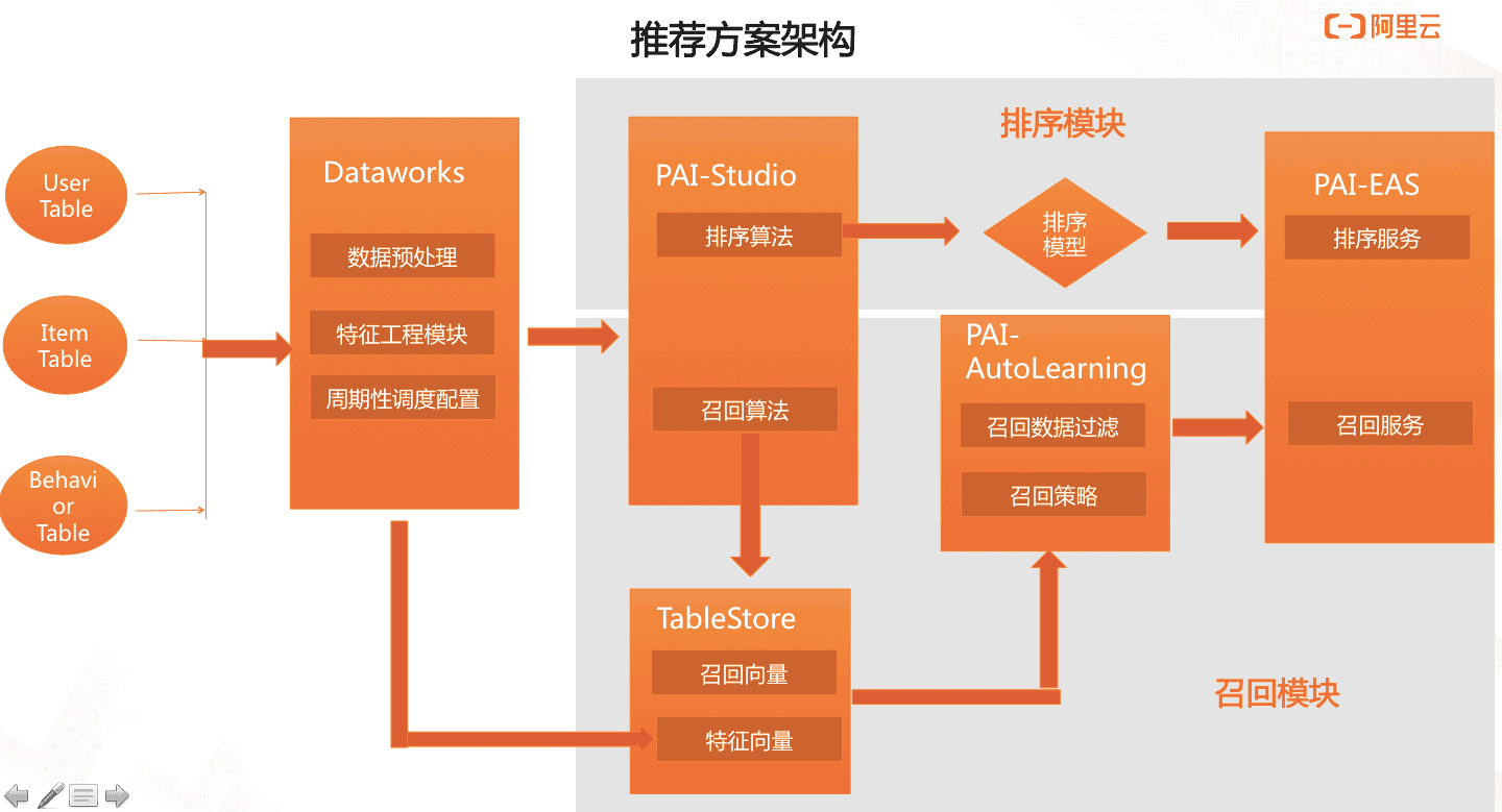 PAI实现的推荐系统架构