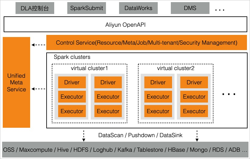 Serverless Spark