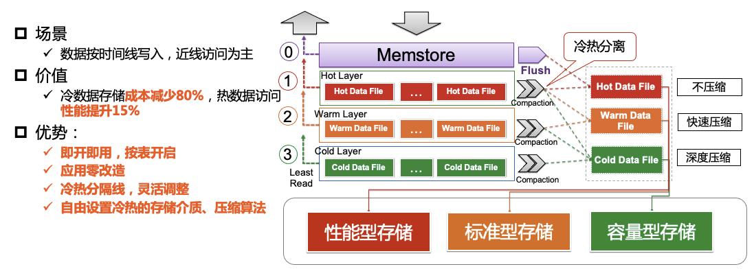 冷热分离原理图