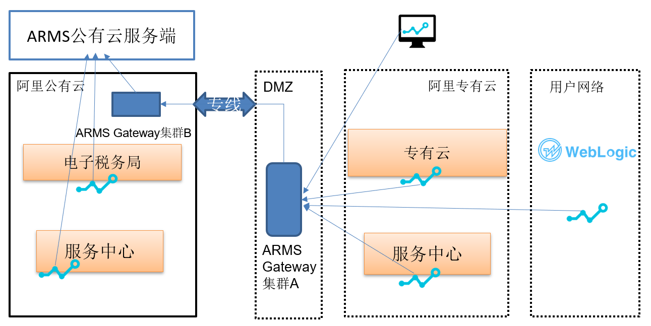 ARMS部署图