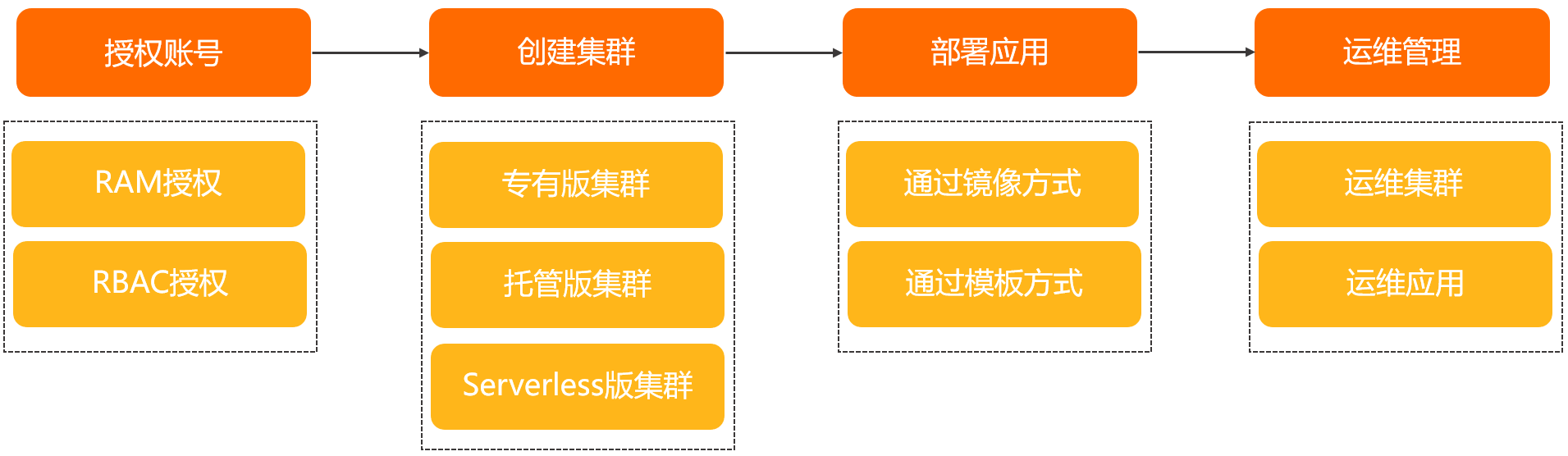 容器服务使用流程