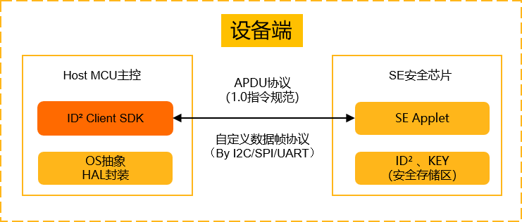 芯片流程
