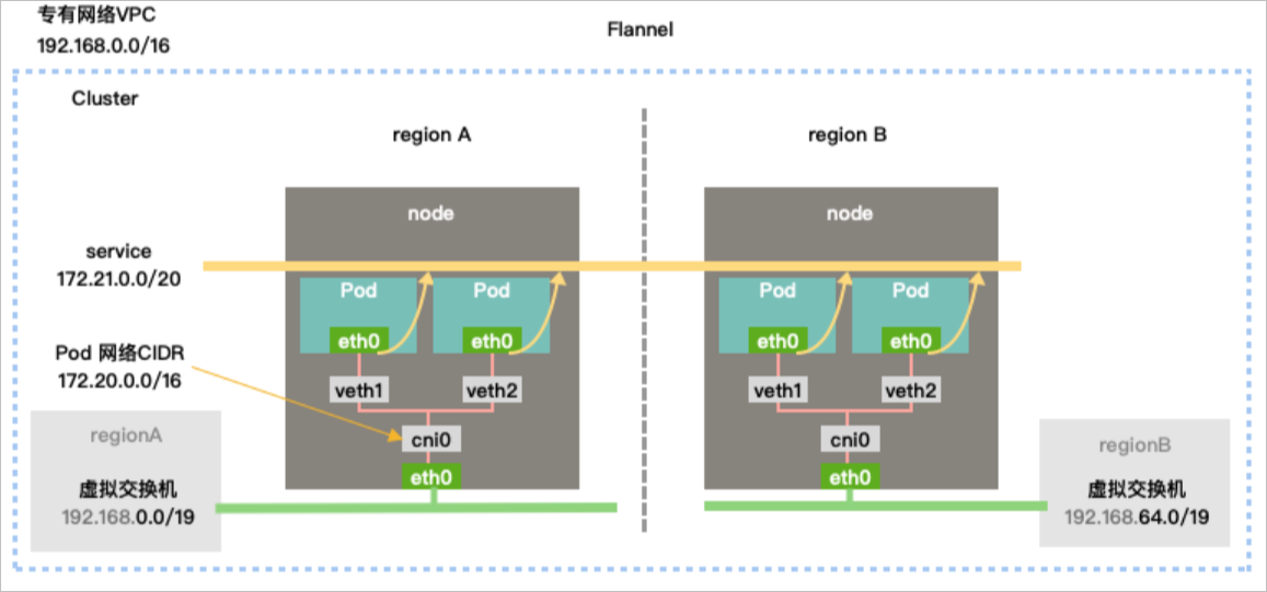 Flannel示意图