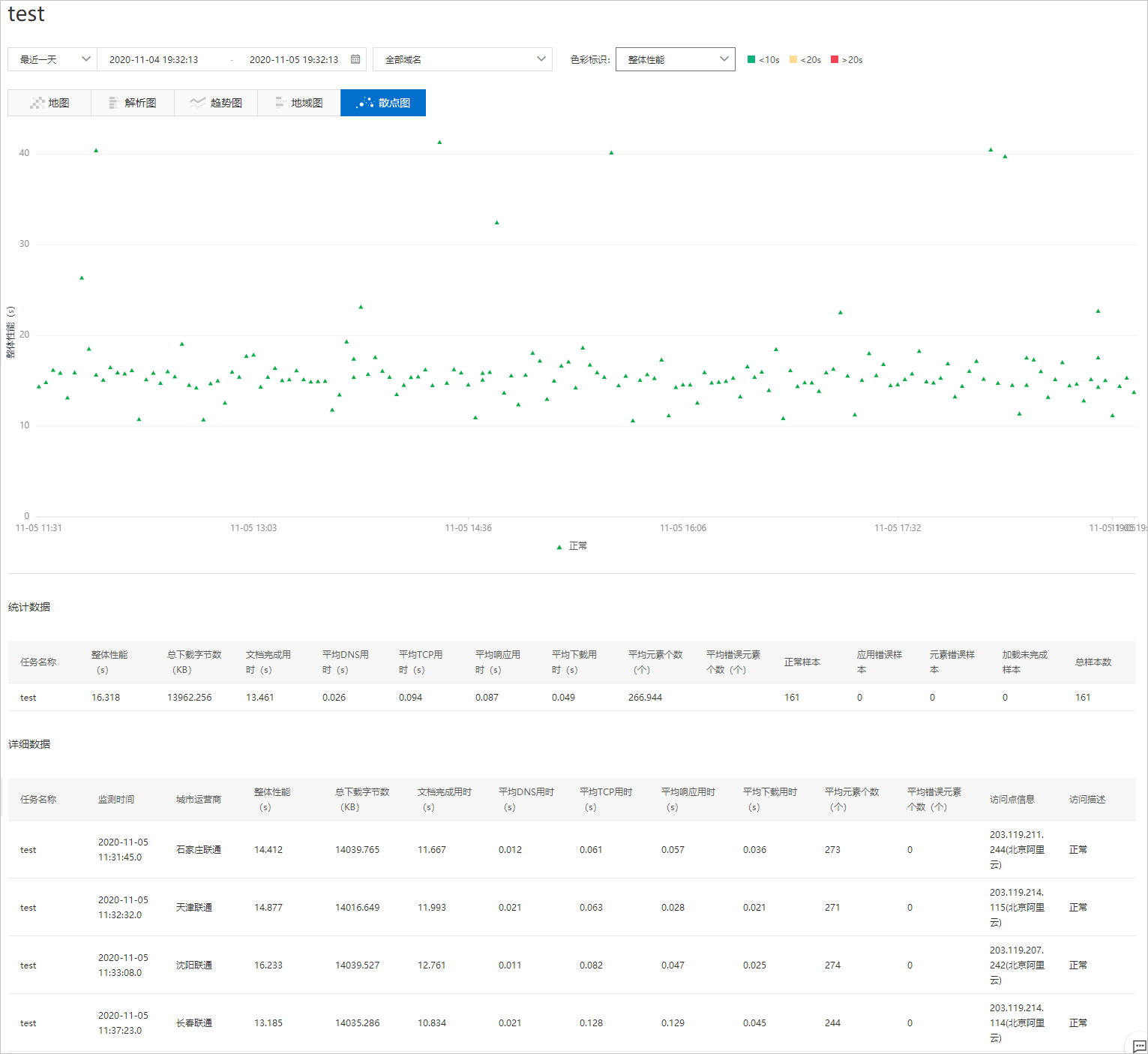 Cloud dial test scatter plot