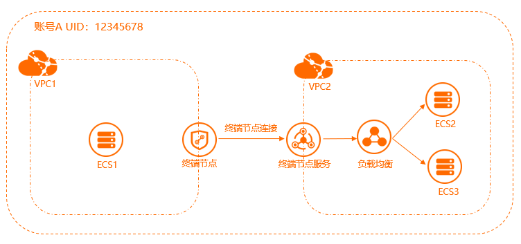 建立私网连接