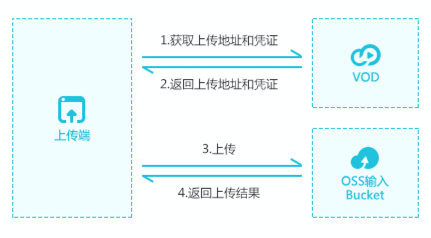上传步骤