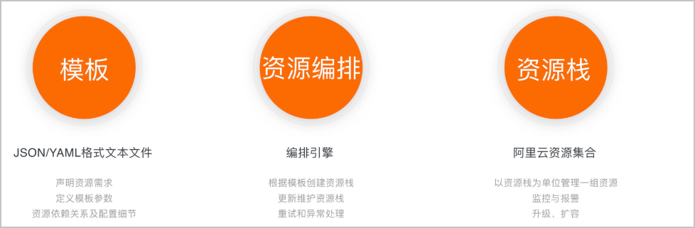 资源编排