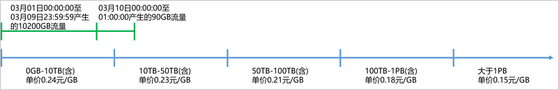 计费示例