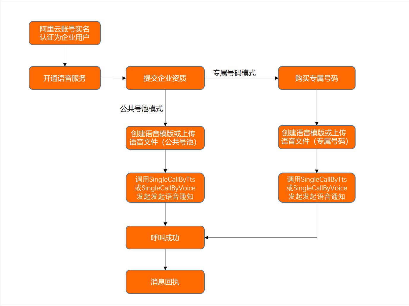 语音通知