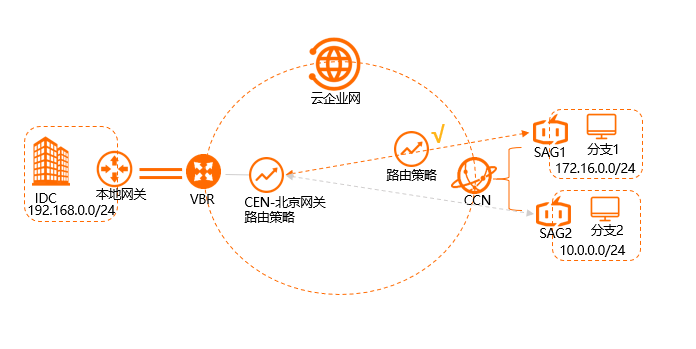 分支与IDC间互通