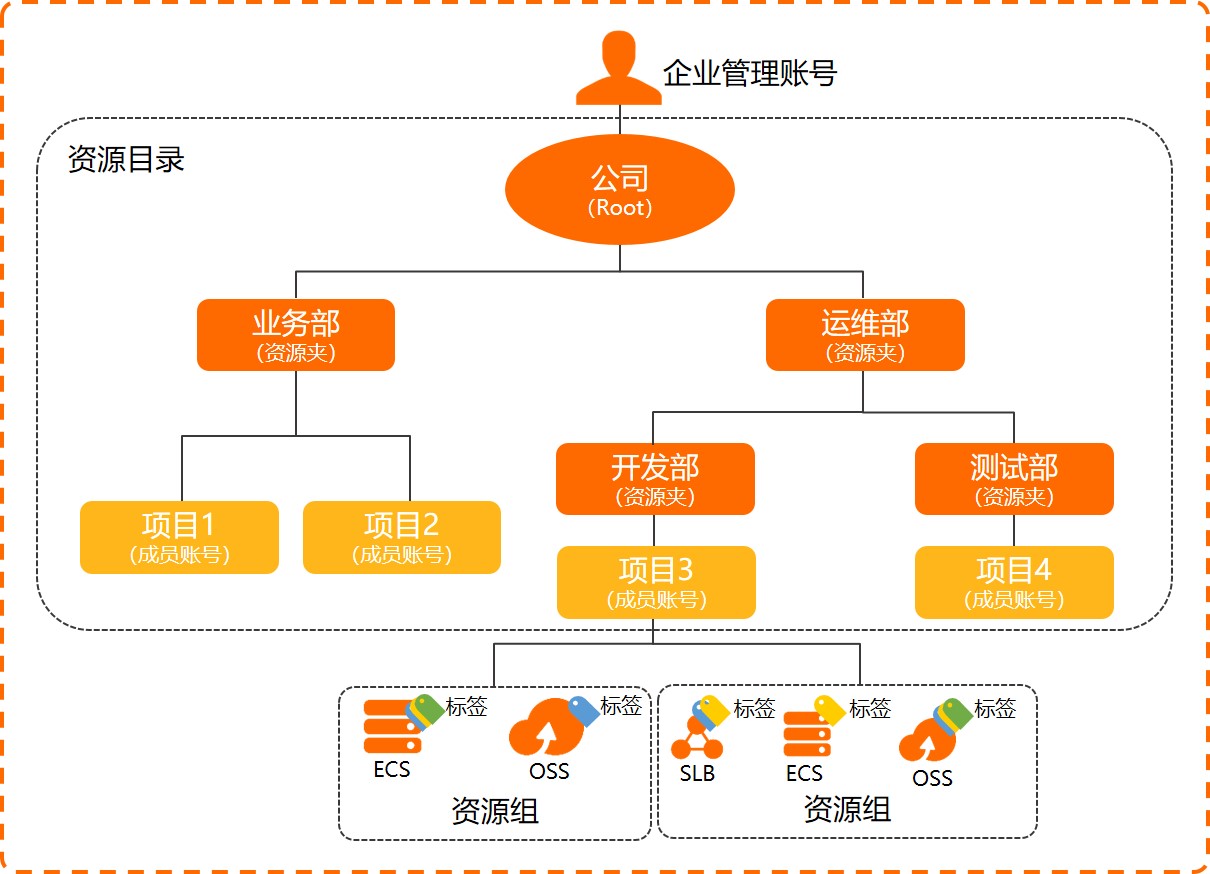 三者联系