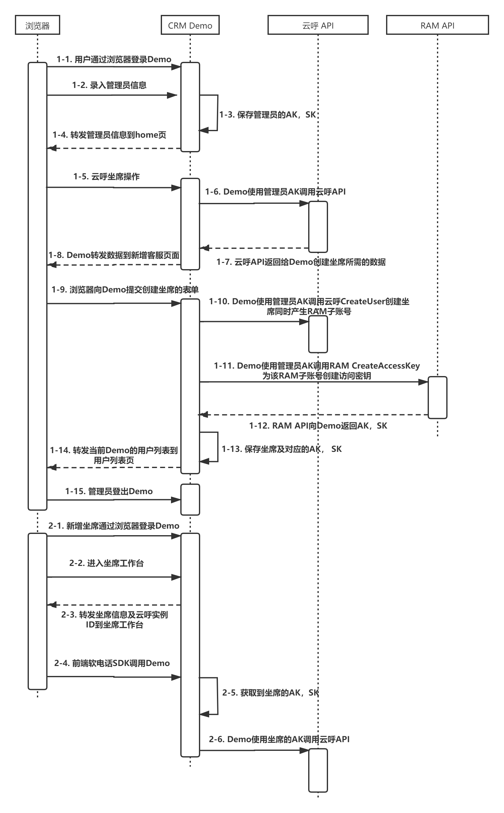 demoAK_seq_diagram
