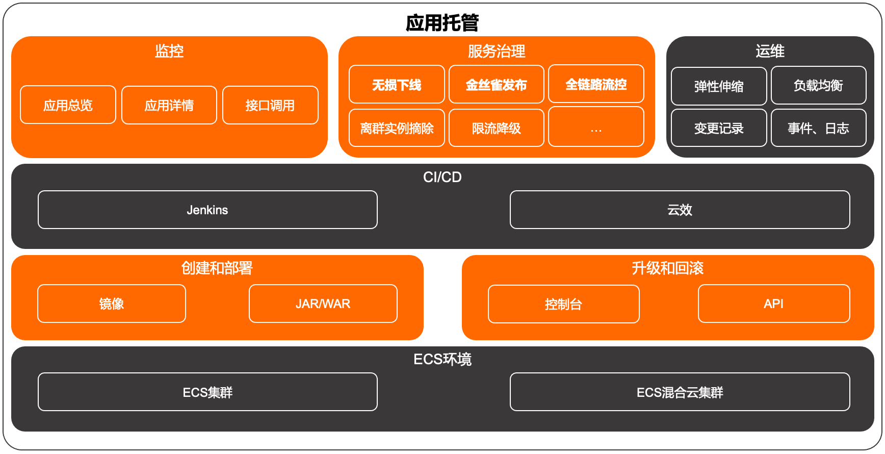ECS应用托管功能总览