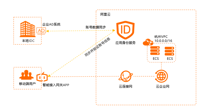 SAG+IDaaS组合应用方案