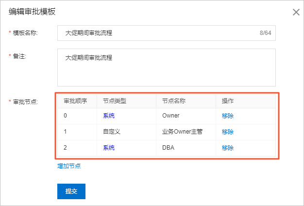 大促期间审批流程