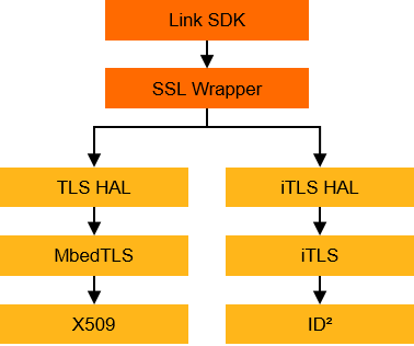 SSL_Wrapper