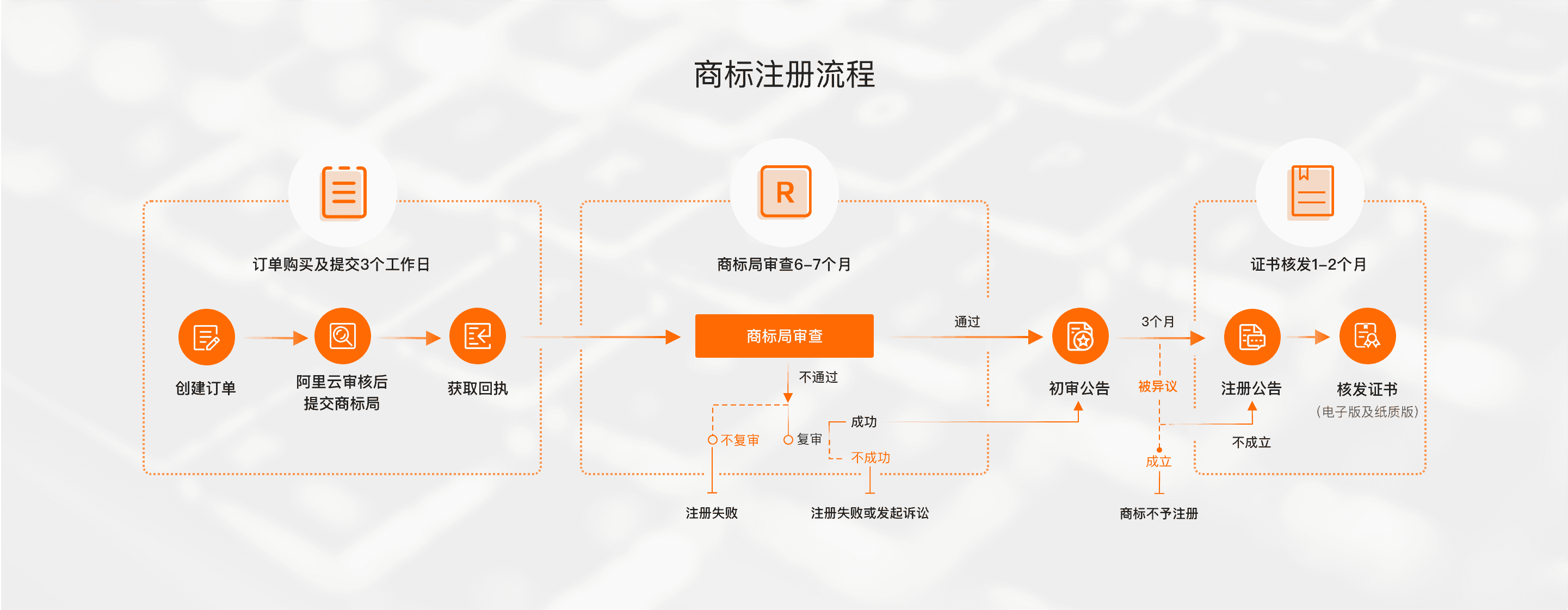 商标注册流程