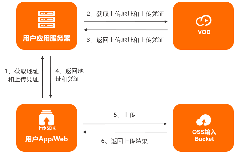 流程图