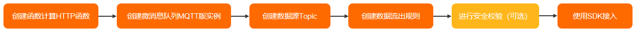dg_flow_chart