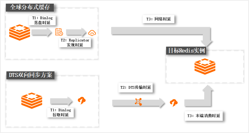 单个方向架构与时延对比