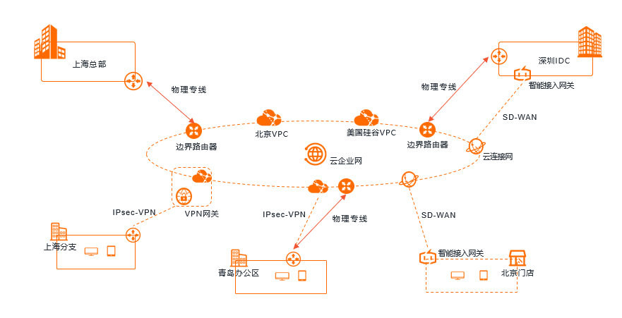混合云网络互连解决方案示意图