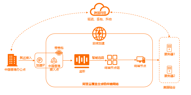 加速指定域名的后端服务器