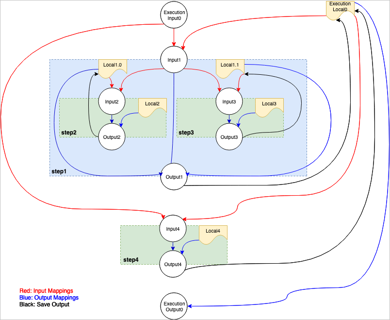 flow-io-mappings-v0