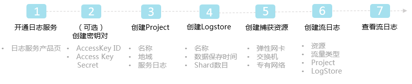 流日志使用流程