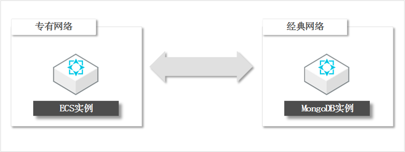 专有网络的ECS连接经典网络的MongoDB