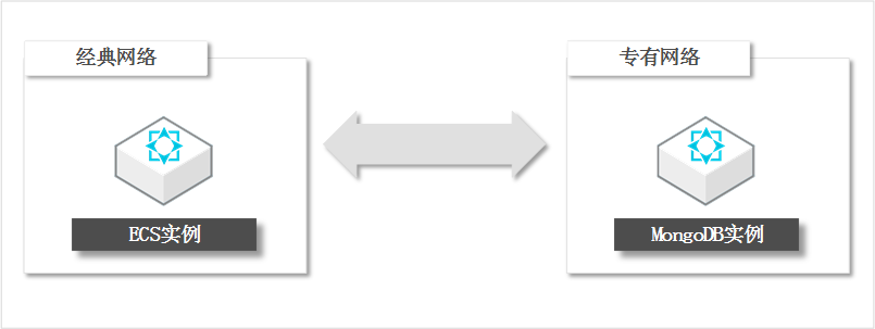 经典网络的ECS连接专有网络的MongoDB