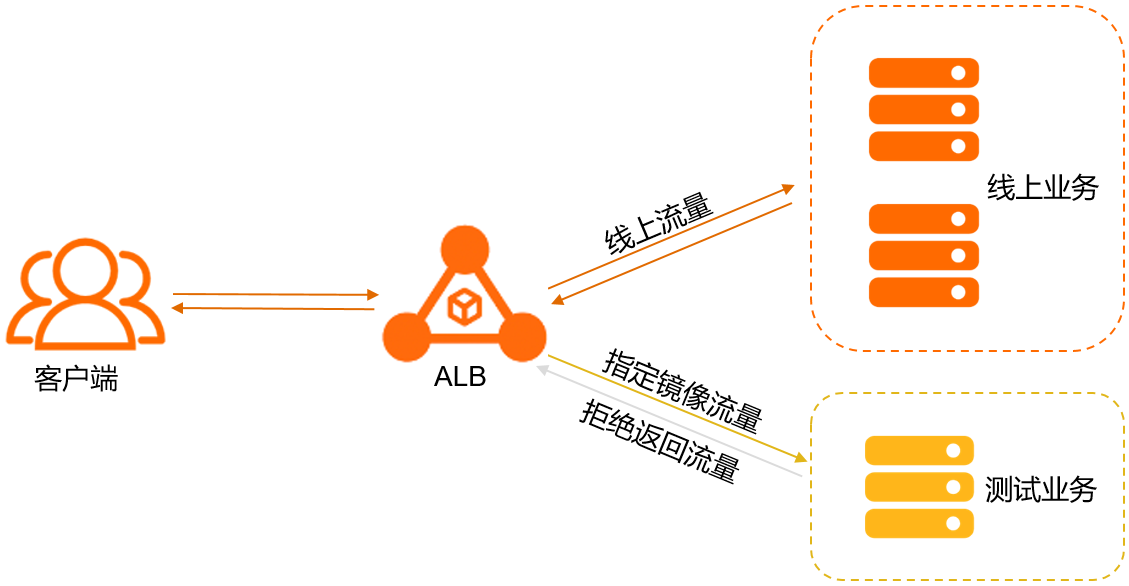 镜像流量仿真