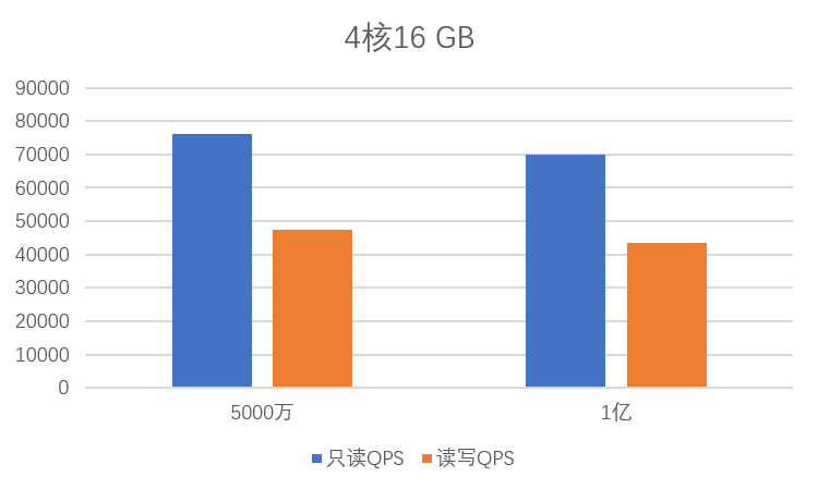 4c16g