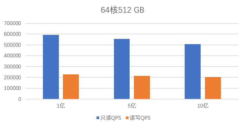 64c512g
