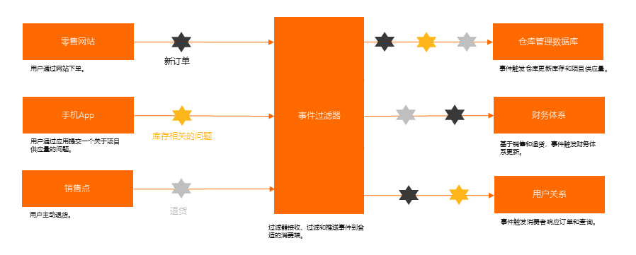 eda架构