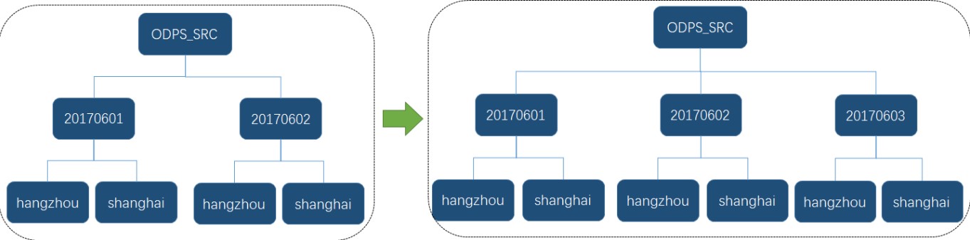 添加一级子分区