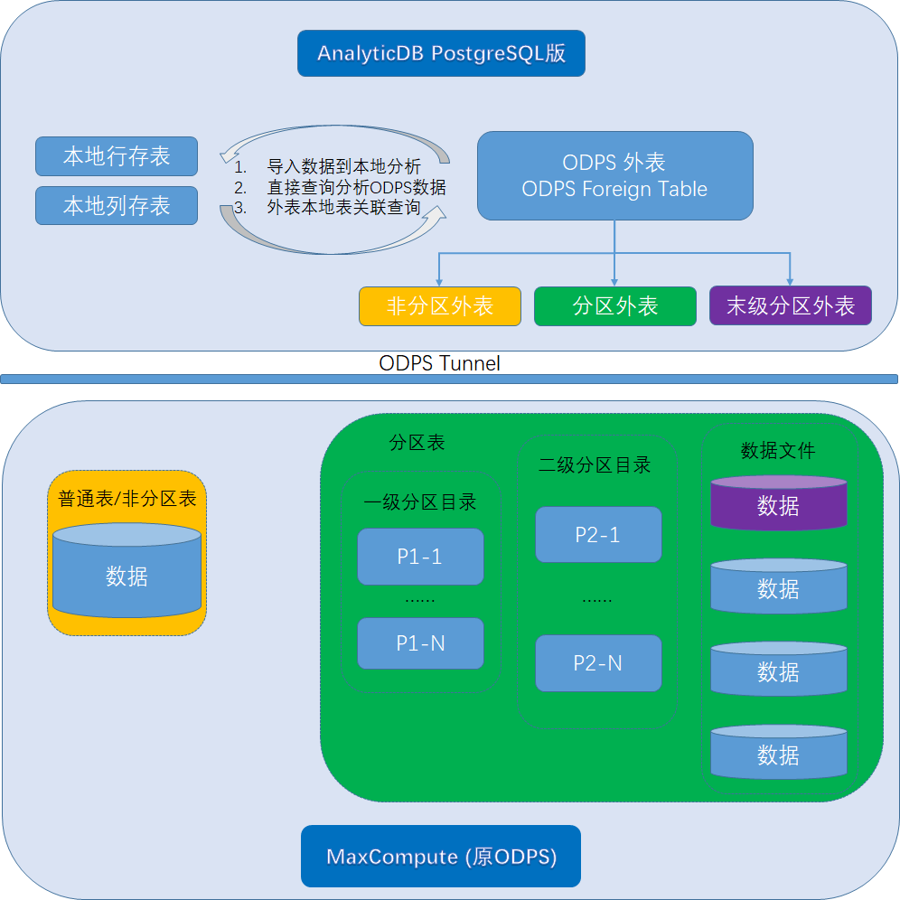 ODPS概览