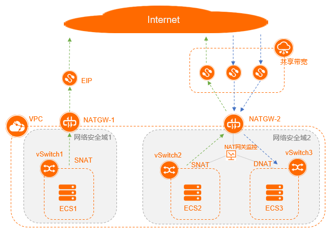 同VPC多NAT网关方案架构图