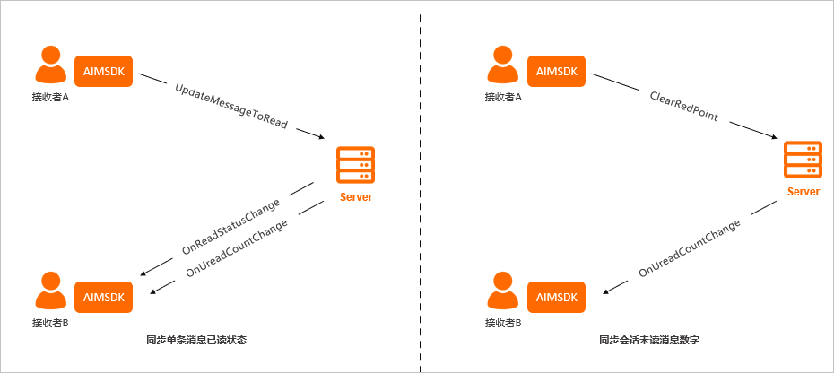 接收者已读
