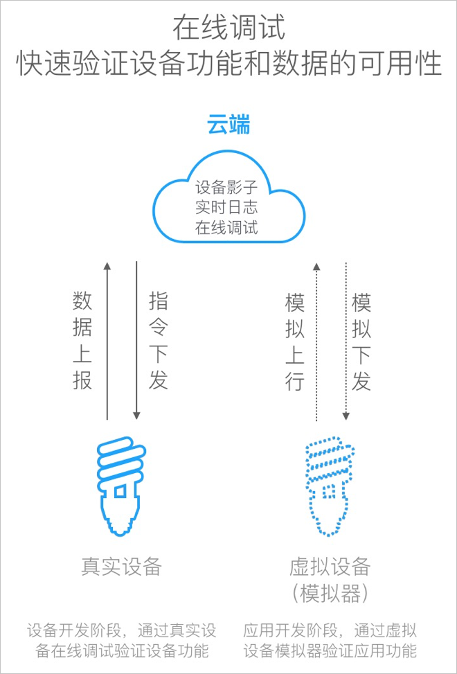 在线调试功能说明