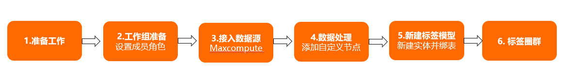 快速入门流程