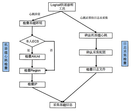 诊断流程