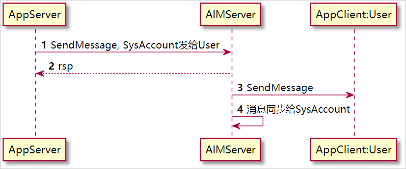 系统账号发送消息原理