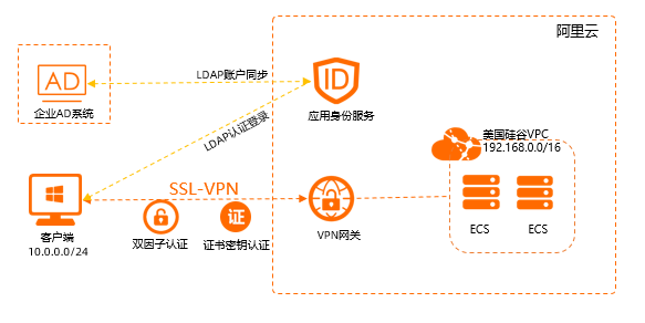 LDAP认证架构图