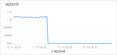 响应时间