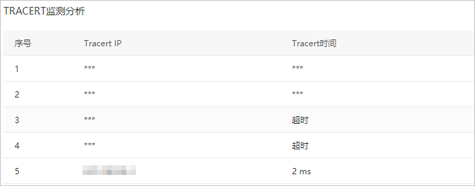 TRACERT monitoring analysis