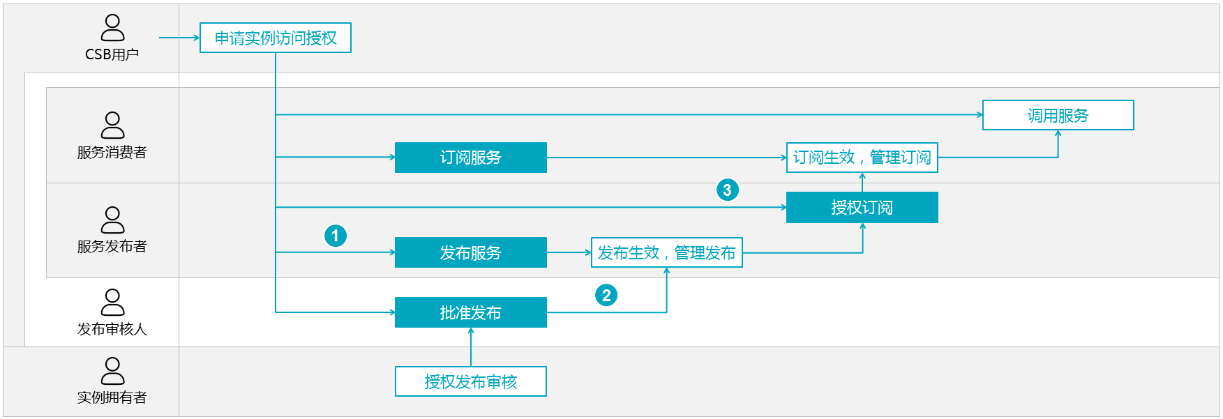 服务发布、订阅和授权